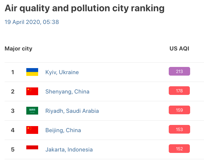 Київ став лідером у світі за рівнем забрудненості повітря
